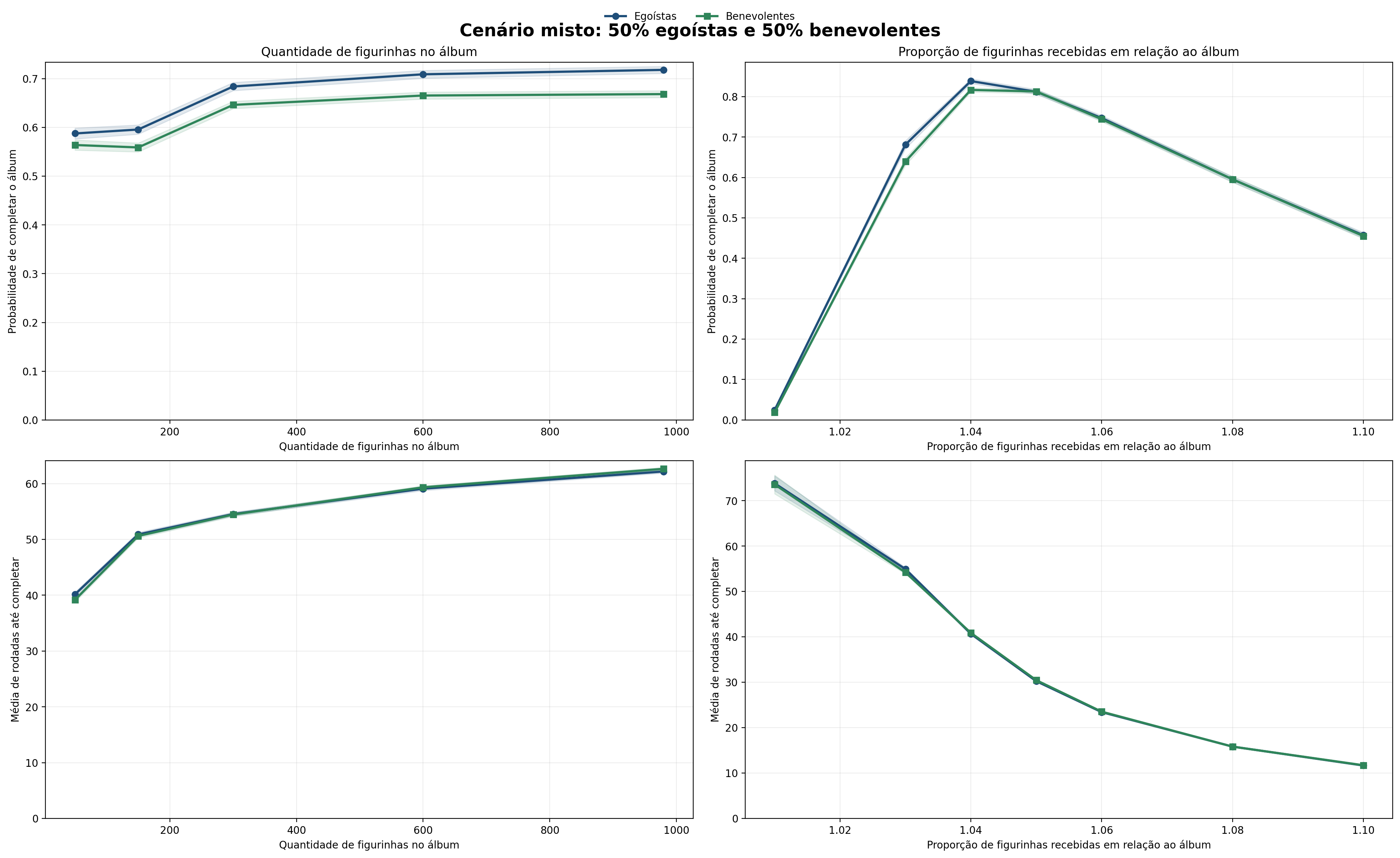 Cenário misto com egoístas e benevolentes