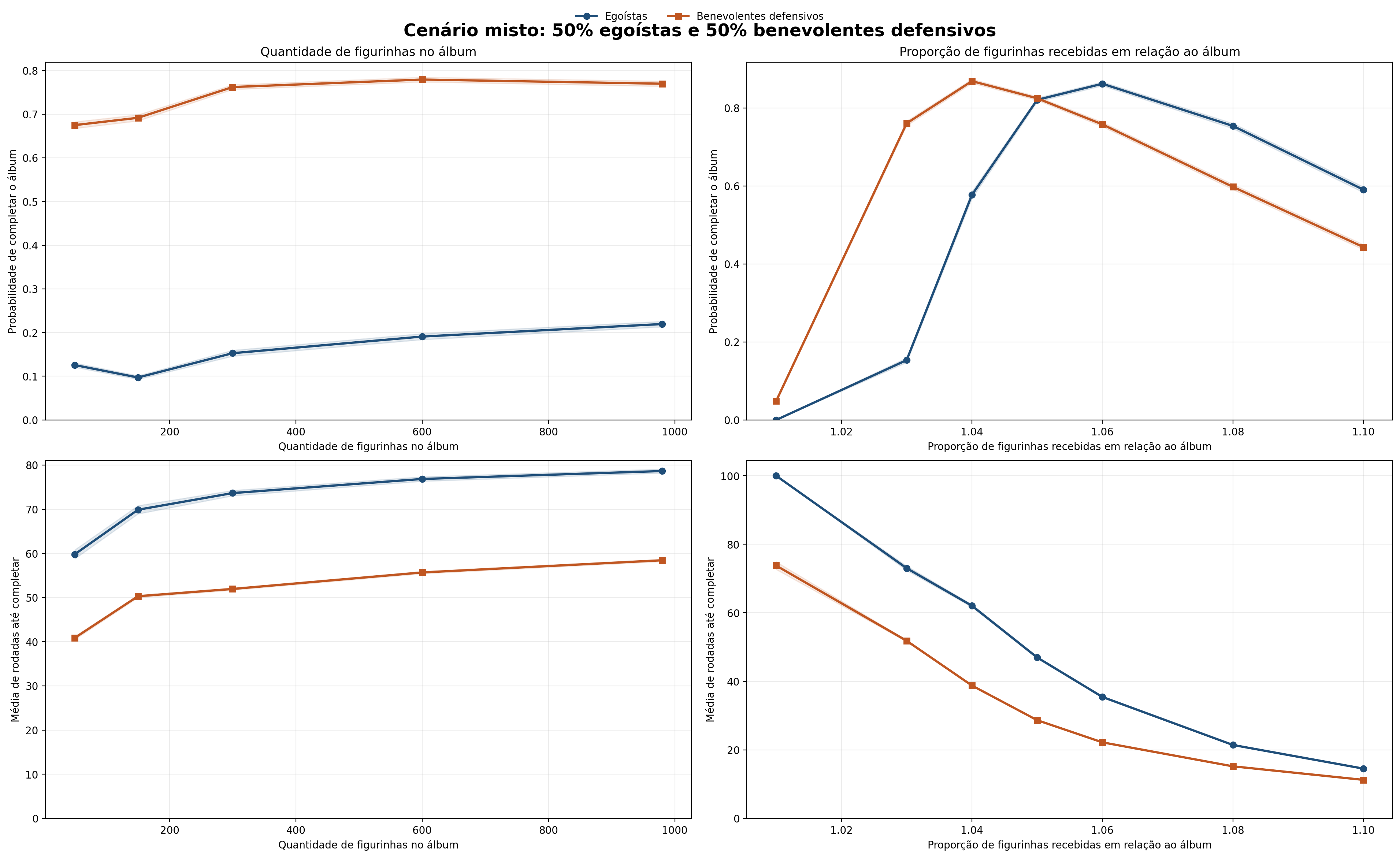 Cenário misto com egoístas e benevolentes defensivos