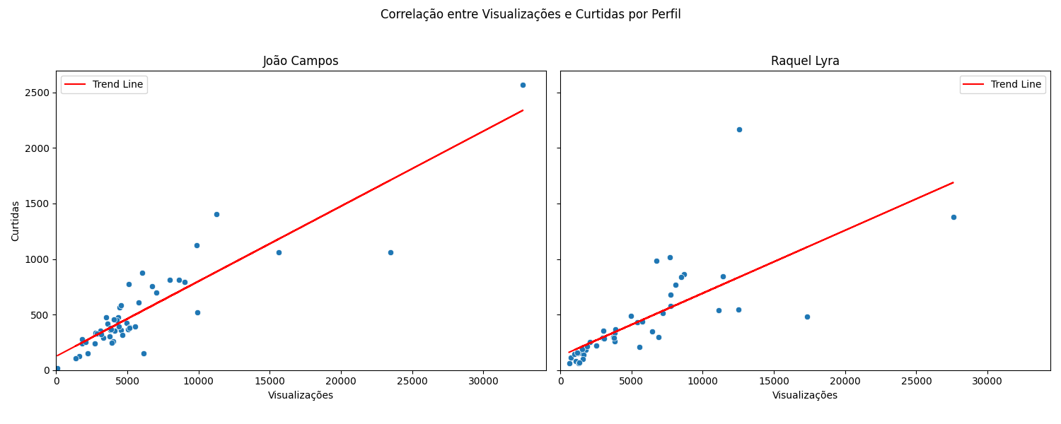 Correlação entre visualizações e curtidas por perfil