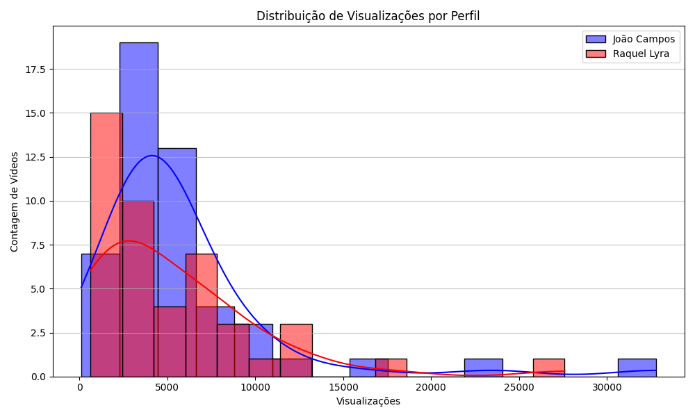 Distribuição de visualizações por perfil